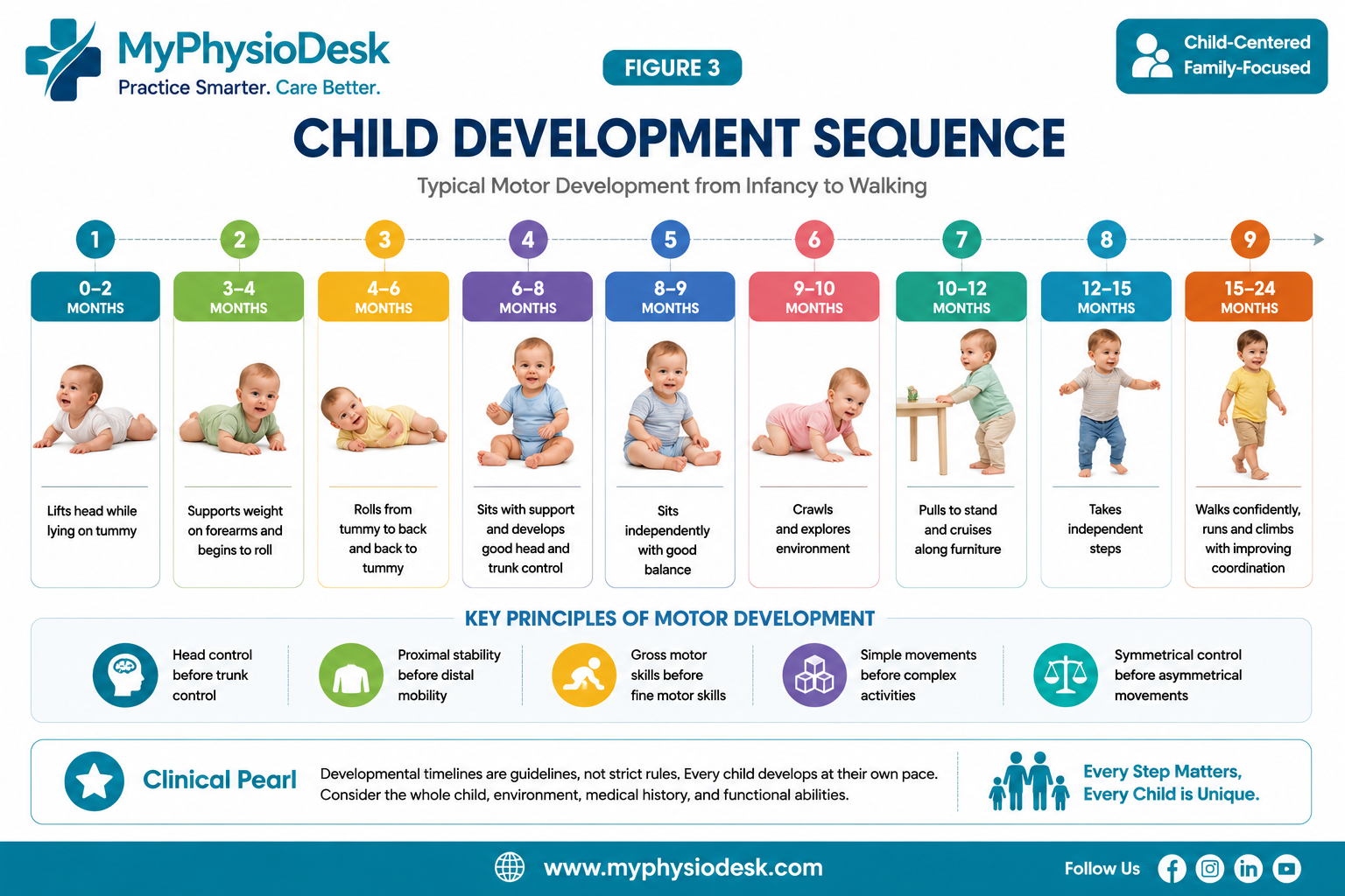 Normal motor development sequence in children