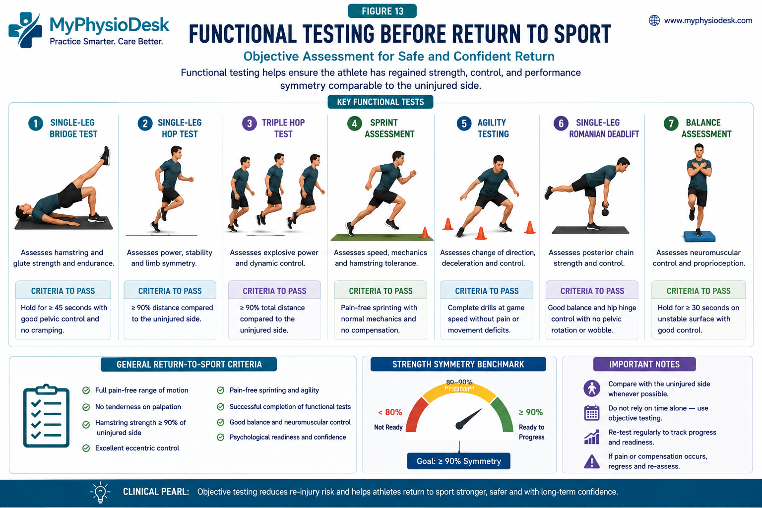 Functional testing before return to sport