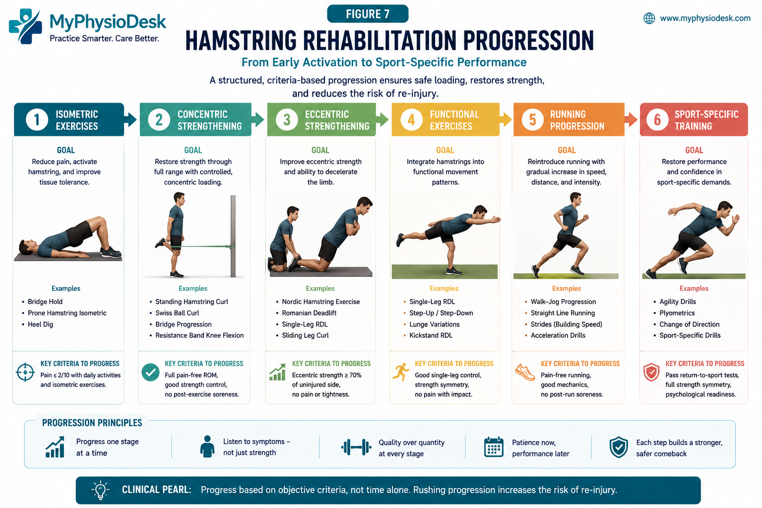 Hamstring rehabilitation exercise progression