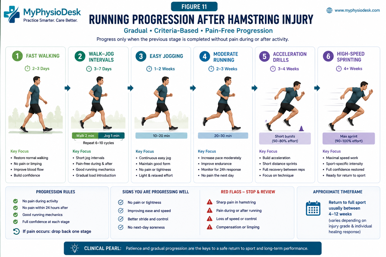 Running progression after hamstring injury