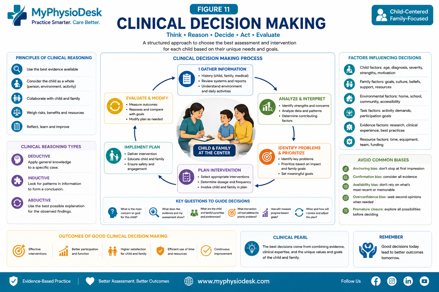 Clinical decision making in pediatric physiotherapy