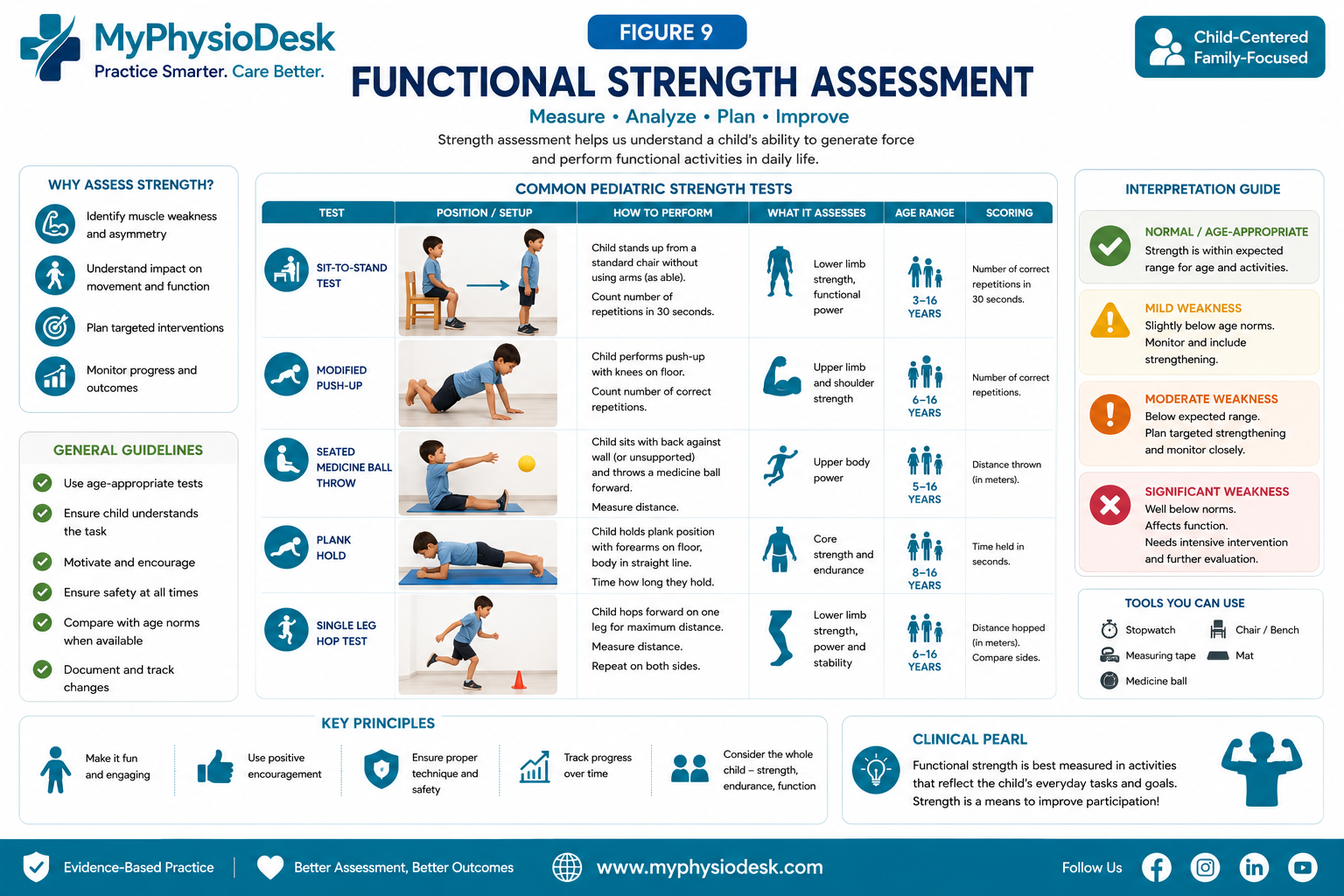 Functional muscle strength assessment in children